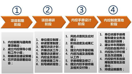 內(nèi)控咨詢實施步驟 